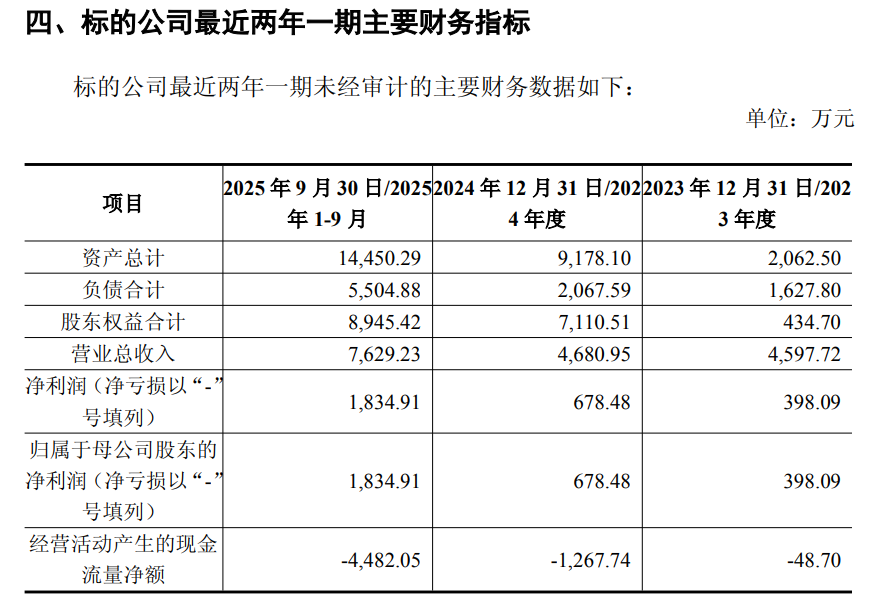 三年亏超16亿！美克家居1.94元/股募资跨界算力，标的前9月净利1834万藏转机？