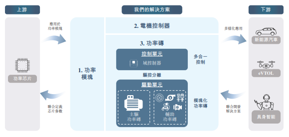 九成收入靠5家客户!臻驱科技IPO隐忧:最大客户贡献63%营收,越卖越亏