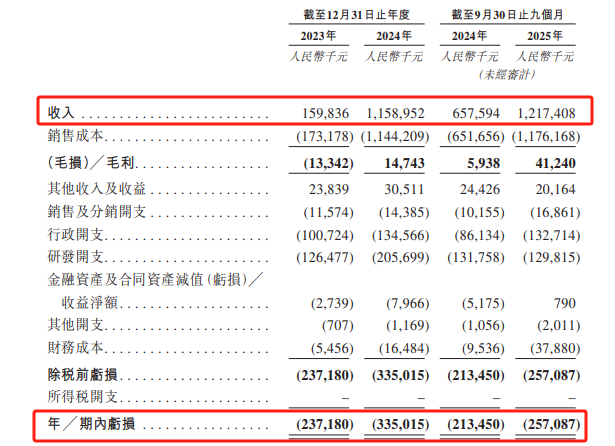 九成收入靠5家客户!臻驱科技IPO隐忧:最大客户贡献63%营收,越卖越亏