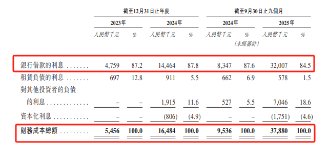 利息支出三年飙涨 5.9 倍！臻驱科技营收激增 85% 仍巨亏，递表港交所遭证监会追问股权合规性