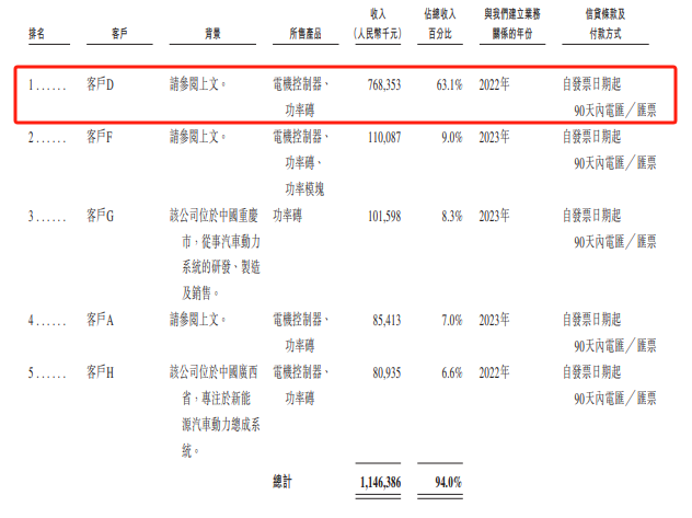 九成收入靠5家客户!臻驱科技IPO隐忧:最大客户贡献63%营收,越卖越亏