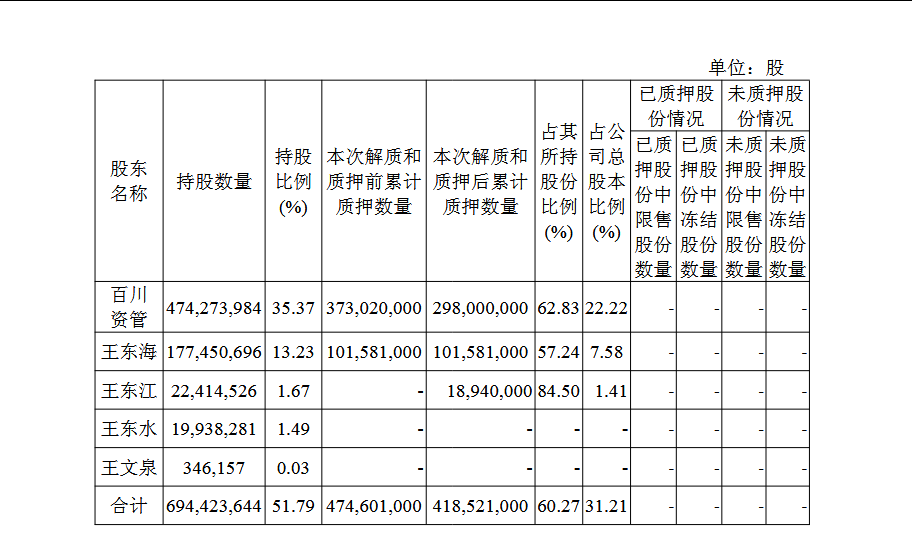 百川能源控股股东拟减持3%，套现1.76亿背后6成持股质押承压