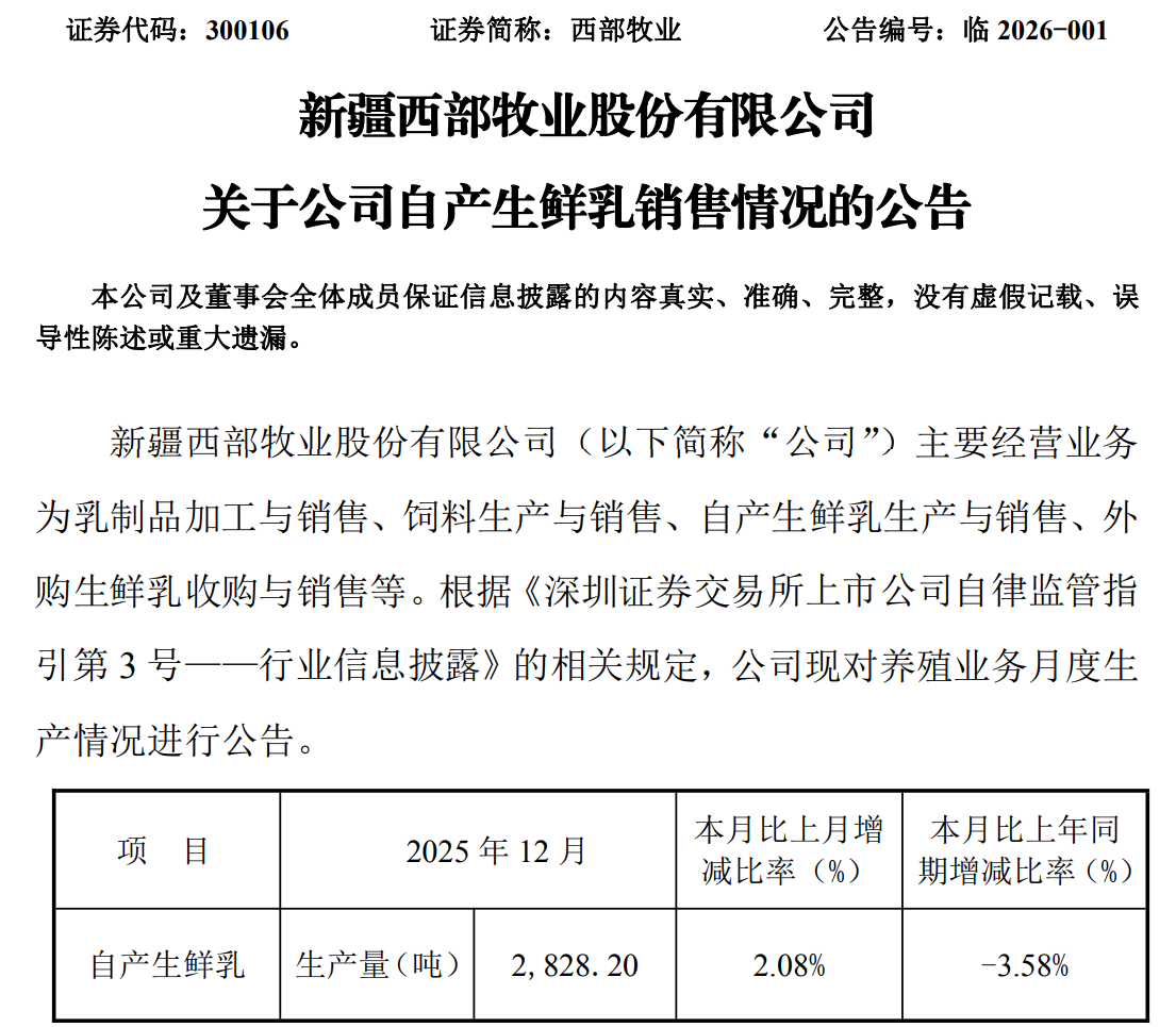 西部牧业鲜乳产量六连降:12月同比下滑3.58%,连续两年亏损压力未解