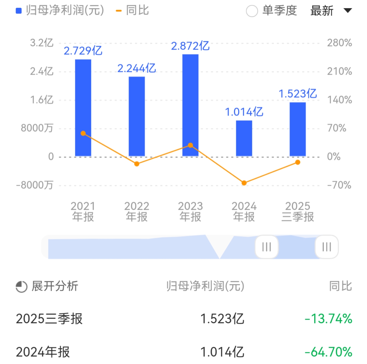 信邦制药涉嫌单位行贿被公诉，前三季净利降13.74%市值承压64亿