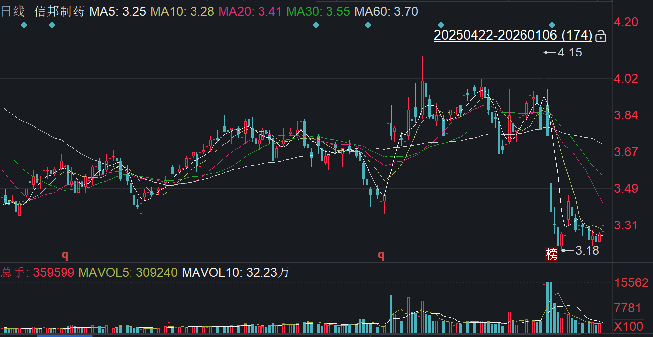 信邦制药涉嫌单位行贿被公诉，前三季净利降13.74%市值承压64亿