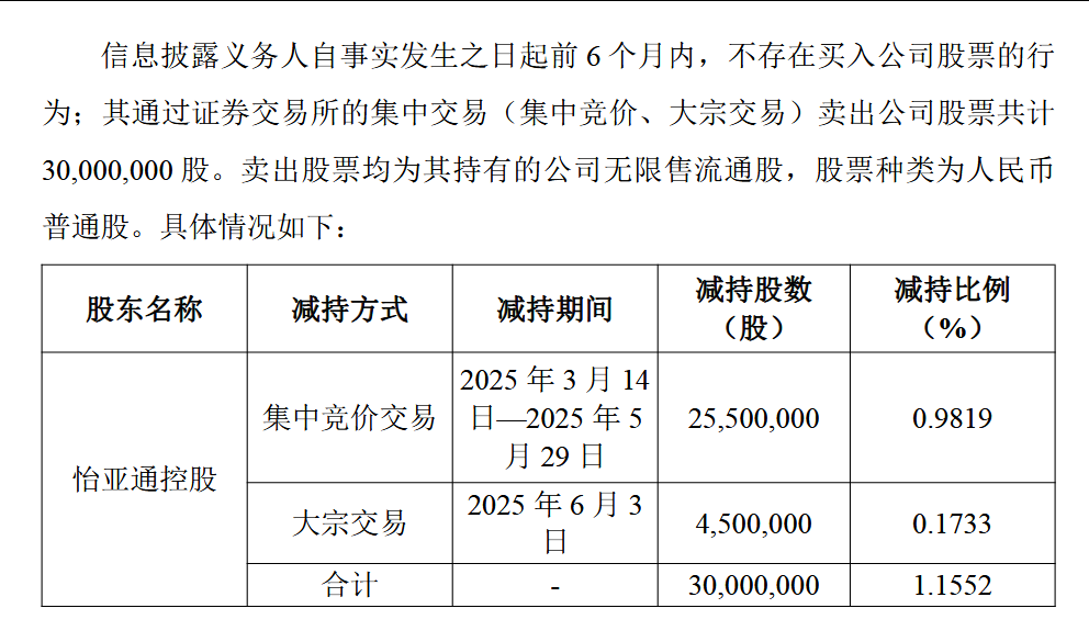 怡亚通二股东减持持续,持股跌破10%叠加51.91%高质押隐忧