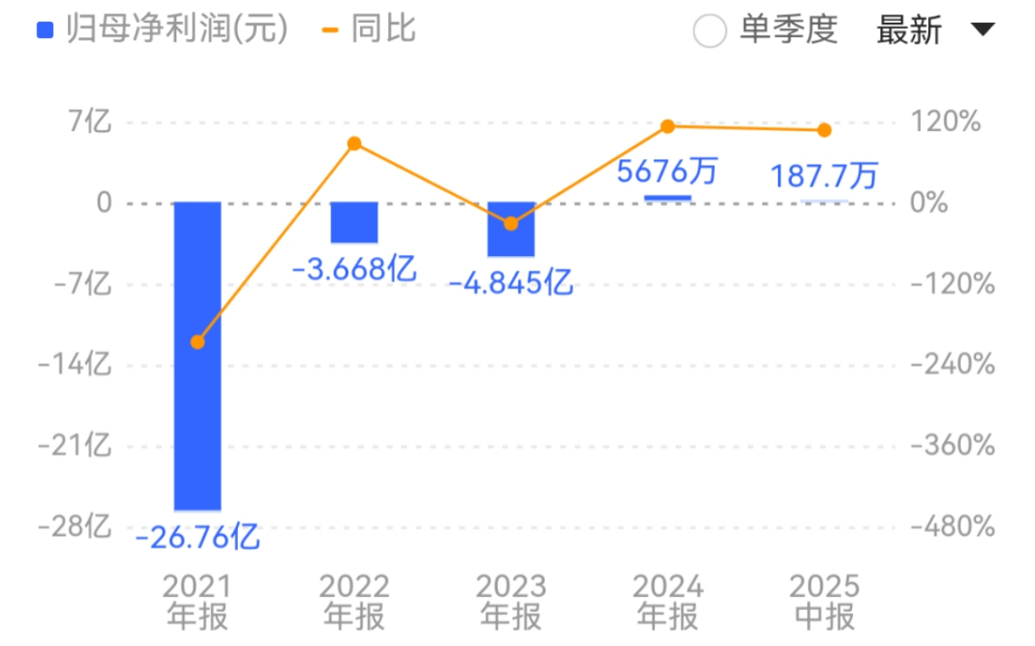 内斗拖慢财报、单季亏超 1500 万，有棵树更名行云科技能 “改命” 吗？