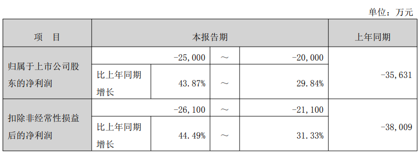 10天股价翻倍背后藏隐忧，谱尼测试2025年预亏2亿且连亏两年