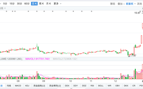 10天股价翻倍背后藏隐忧，谱尼测试2025年预亏2亿且连亏两年