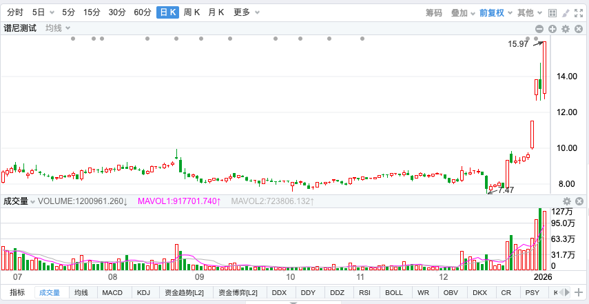 10天股价翻倍背后藏隐忧，谱尼测试2025年预亏2亿且连亏两年