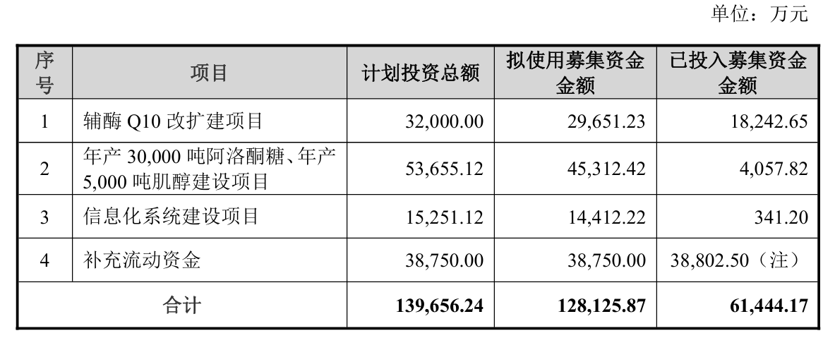 金达威4月急调4.53亿募资,弃阿洛酮糖转投油脂与保健品