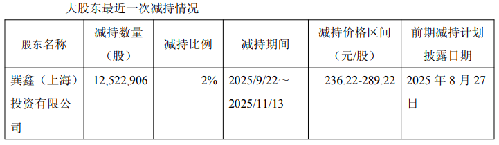 中微公司大股东半年两度减持，累计套现将达98亿，千万年薪董事长同步离场