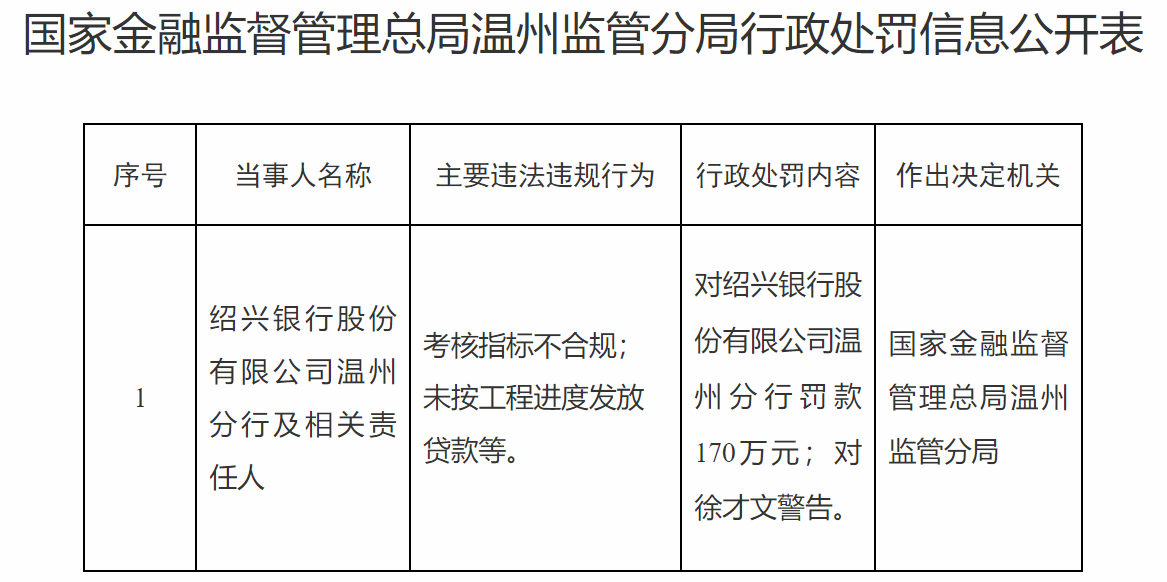 170万罚单落地!绍兴银行温州分行再触监管红线,年内罚没超315万
