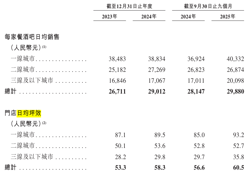 餐酒吧龙头COMMUNE幻师赴港递表,1.75亿流动负债待解