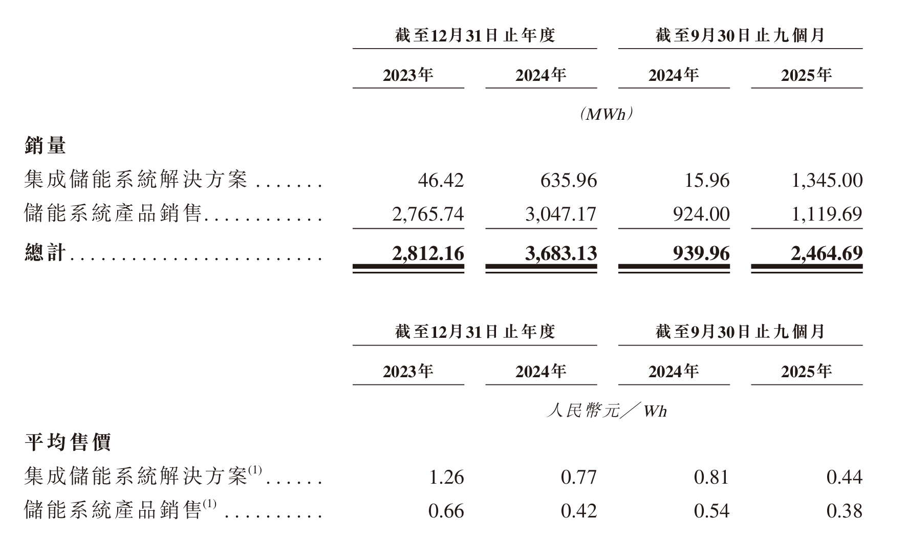 远信储能递交上市申请，8成收入依赖五大客户，供应链独立性受瞩目