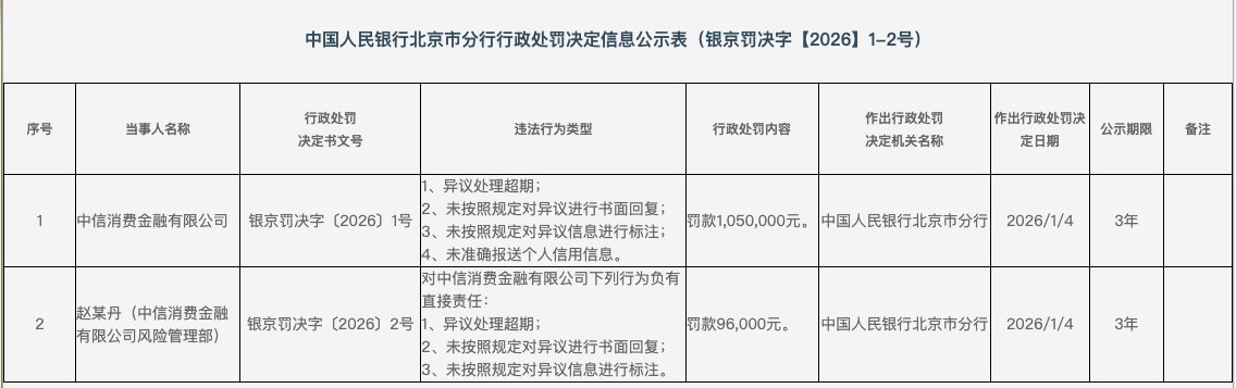 中信消金再领105万元罚单，涉及未准确报送个人信用信息等违规行为