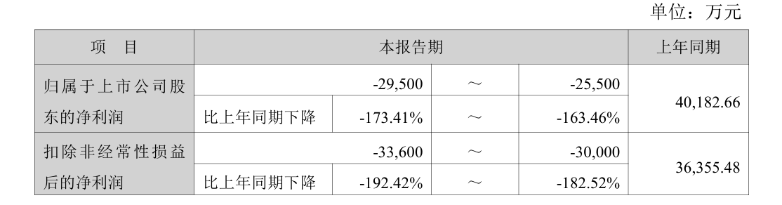 卓胜微披露2025年业绩预告:上市首亏2.55亿至2.95亿,专利诉讼持续发酵