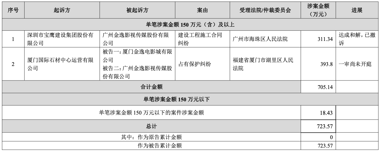 金逸影视再遭宝鹰公司起诉，涉案近千万并被主张工程款优先受偿权