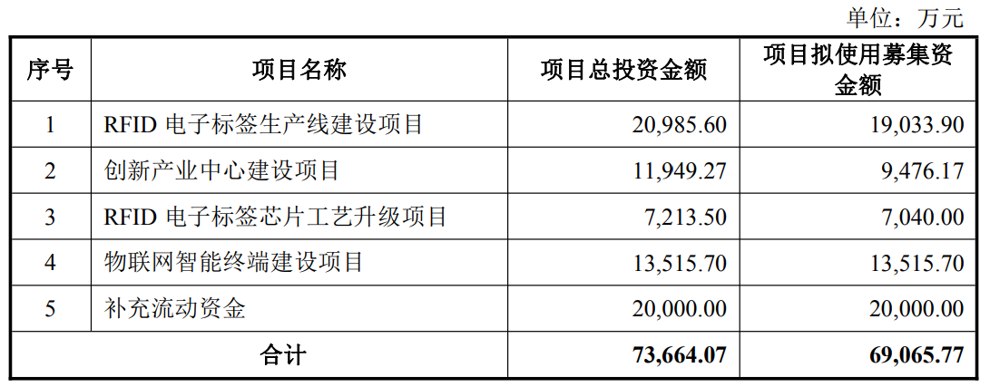 远望谷定增募资翻倍至6.91亿，补流资金激增1.7亿