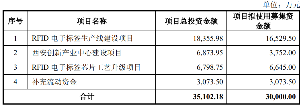 远望谷定增募资翻倍至6.91亿，补流资金激增1.7亿