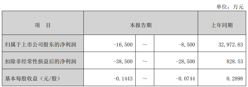 深桑达A披露2025年业绩预亏8500万至1.65亿元，密集转让资产补充现金流