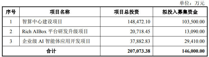 彩讯股份拟发可转债募资14.6亿元,重点布局AI应用与算力领域