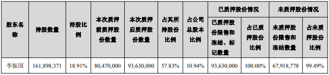 九芝堂总经理李振国质押后拟减持,百年老字号前三季营利双降