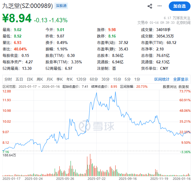 九芝堂总经理李振国质押后拟减持,百年老字号前三季营利双降