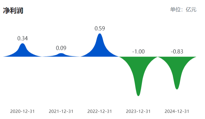梅雁吉祥2025年最高预亏9800万元,减值与行业竞争拖累盈利