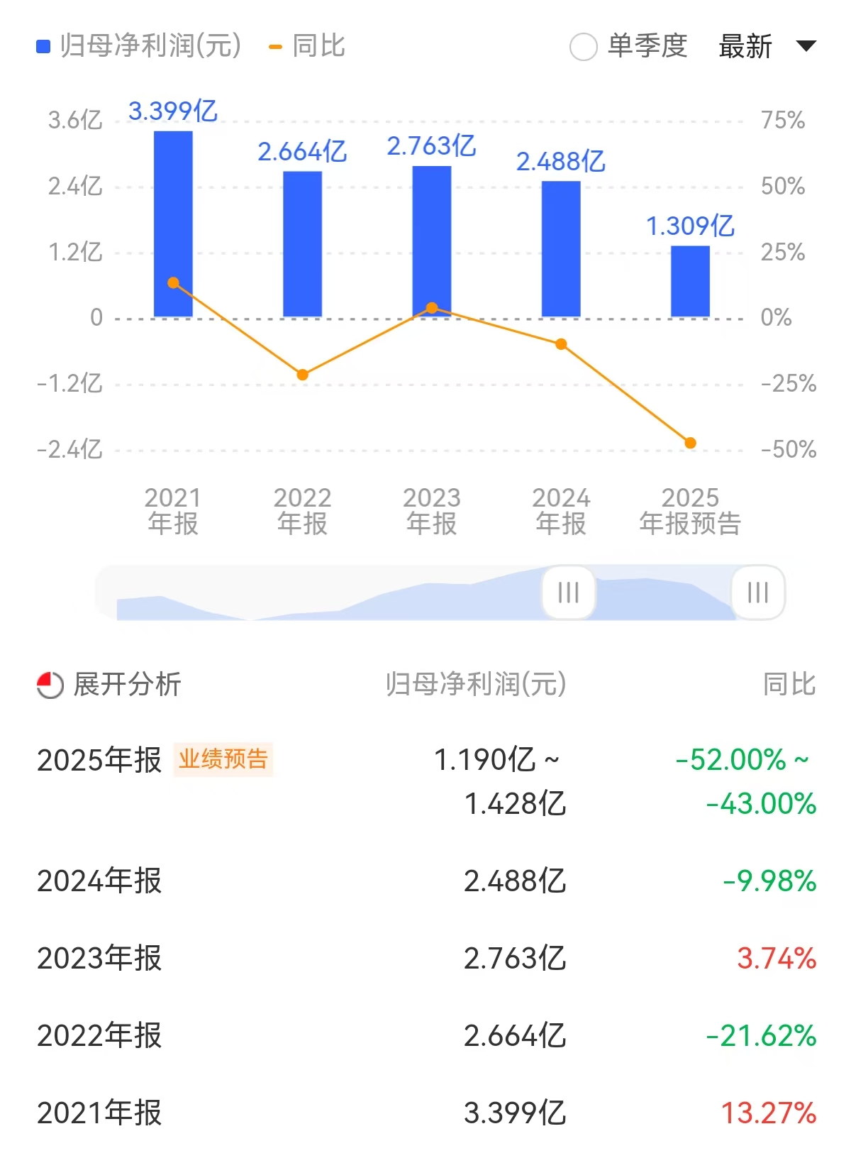 元祖股份2025年预计净利腰斩,高毛利难抵扩张成本压力
