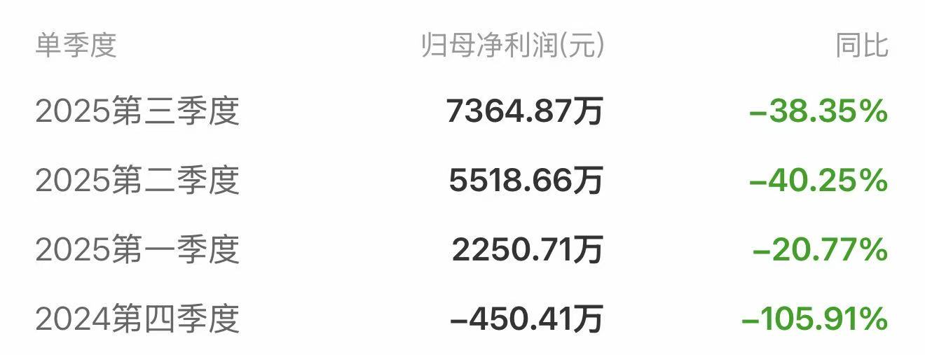 广安爱众预计2025年全年亏损，四季度单季亏损或超1.5亿元