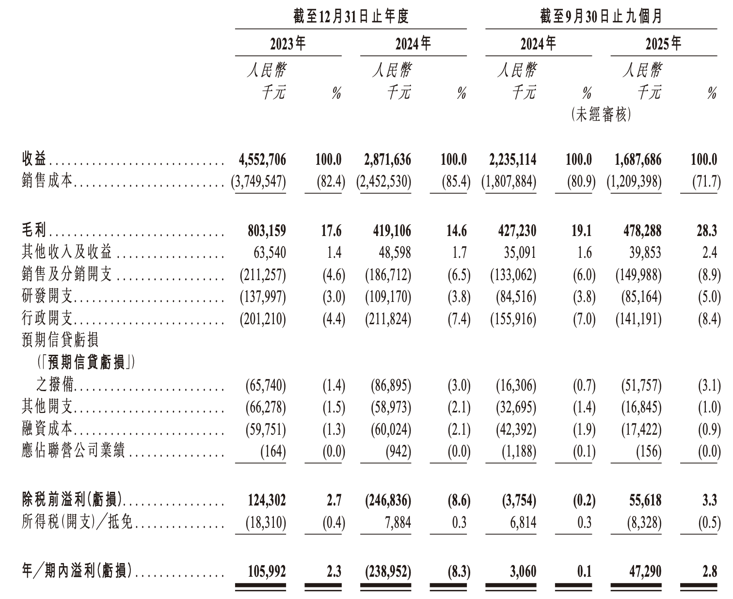 拓斯达递表前收警示函,营收暴跌36.9%叠加股东套现近3亿