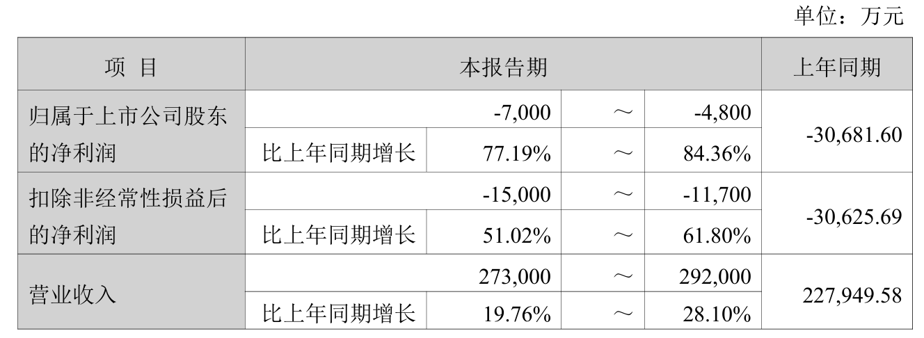 连续两年亏损后触底回升,博汇股份2025年净利润亏幅收窄77%-84%