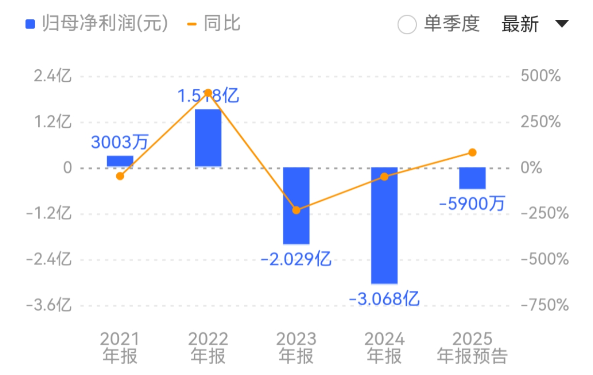 连续两年亏损后触底回升,博汇股份2025年净利润亏幅收窄77%-84%