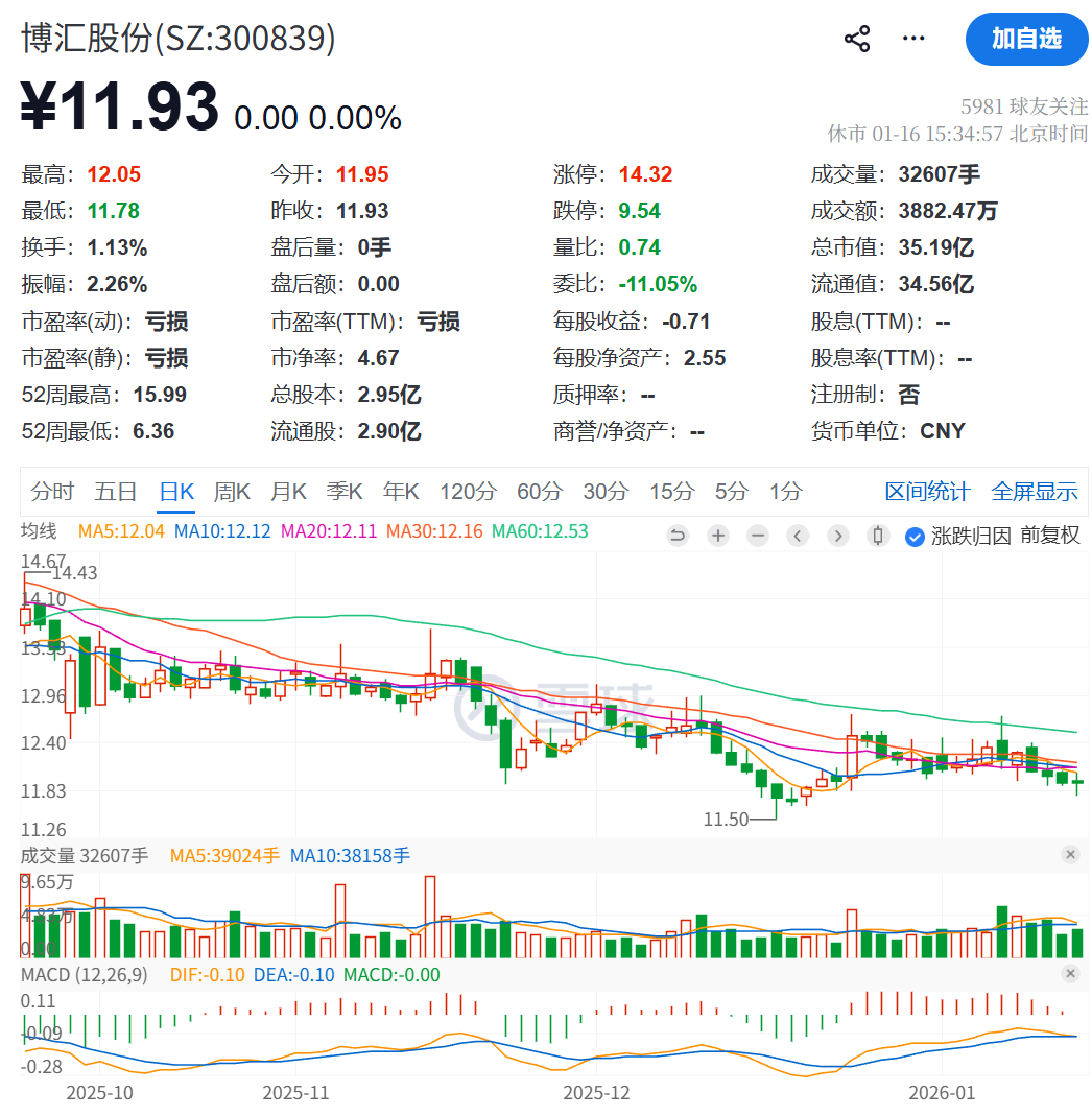 连续两年亏损后触底回升,博汇股份2025年净利润亏幅收窄77%-84%