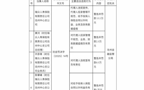 开年12天连收三张罚单，瑞众保险分支机构违规金额超 59 万元