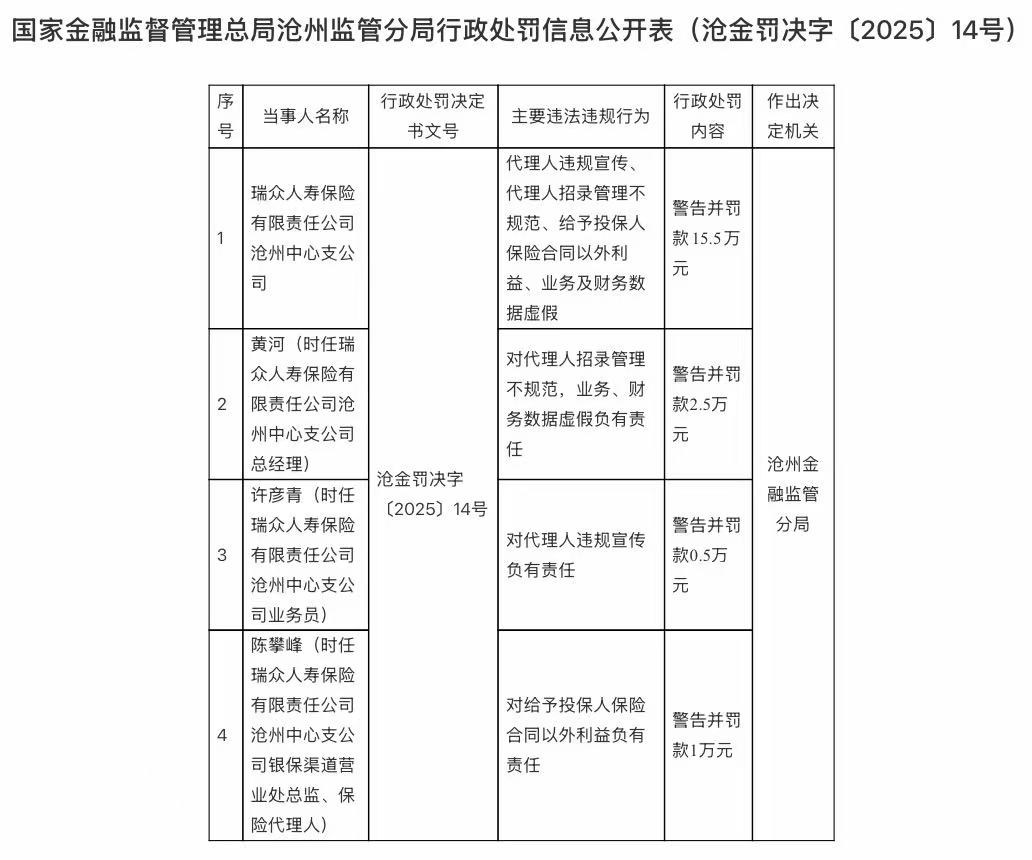 开年12天连收三张罚单,瑞众保险分支机构违规金额超 59 万元