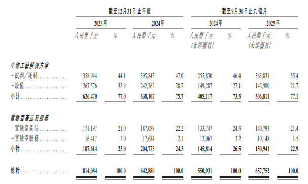 持股19.75%且为第一大客户,药明生物关联关系成多宁生物上市焦点