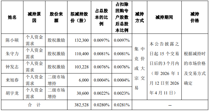 套现约5.68亿元！长盈精密控股股东罕见减持，多名高管上月已抢先披露计划