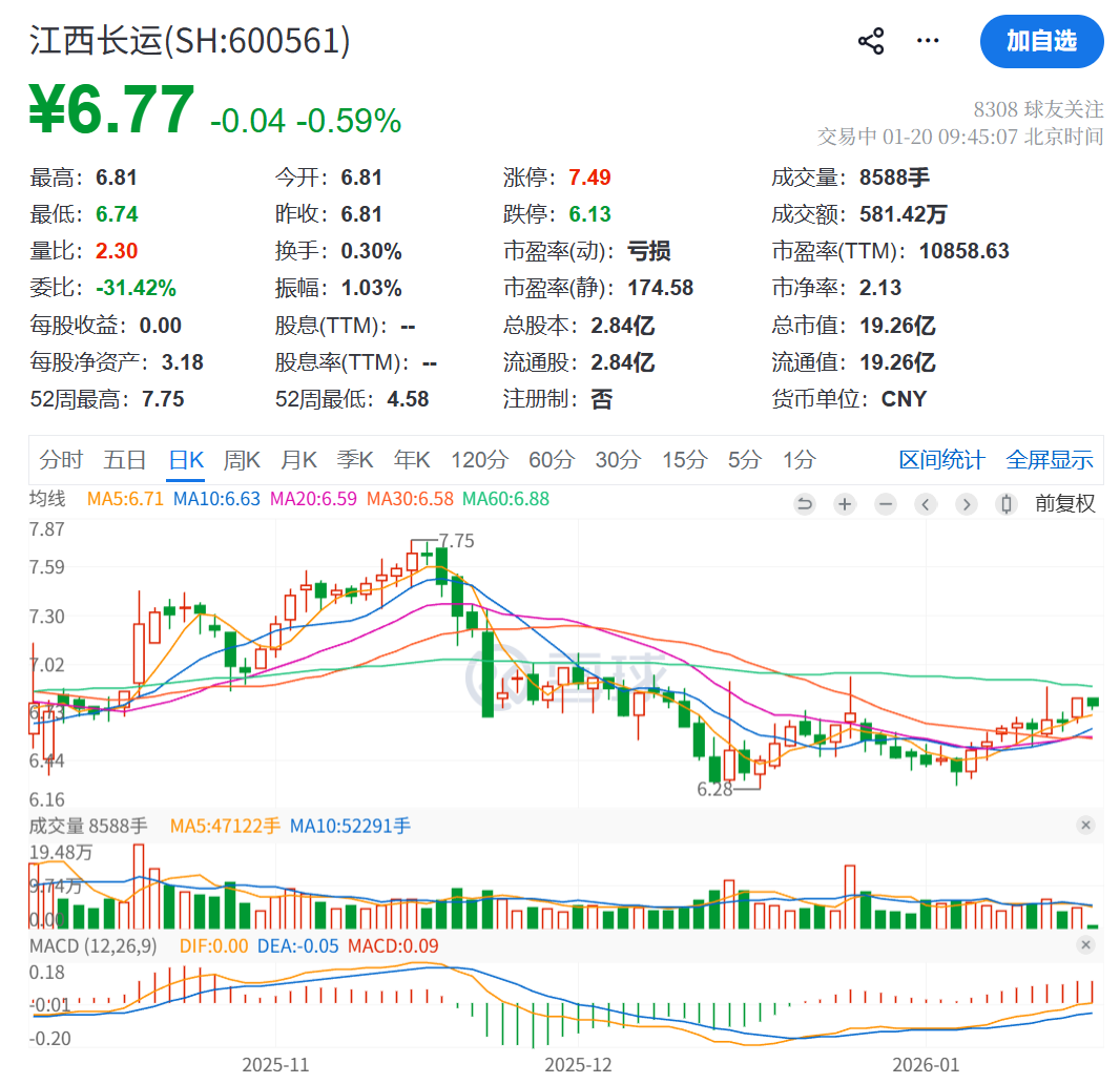 江西长运1655万揽入两家亏损企业,未扭亏状态下承压推进同业竞争整改