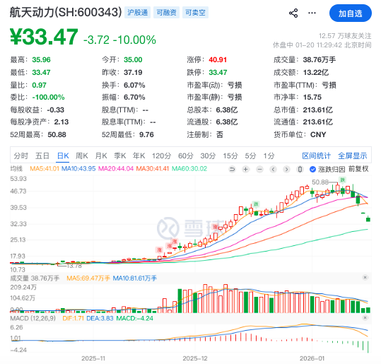 多重风险叠加拖累股价,航天动力668起诉讼与业绩亏损引关注