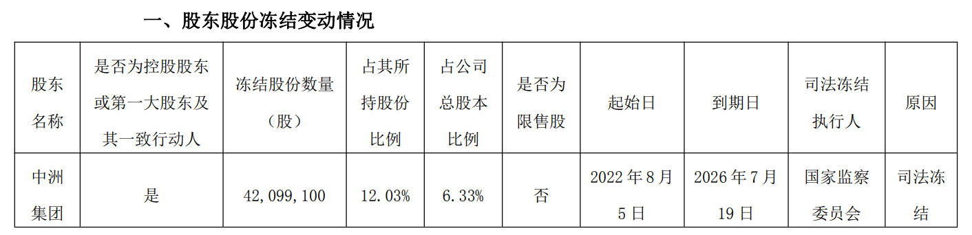 控股股东1亿股股份被冻结，中洲控股单季营收同比降幅扩至75.7%