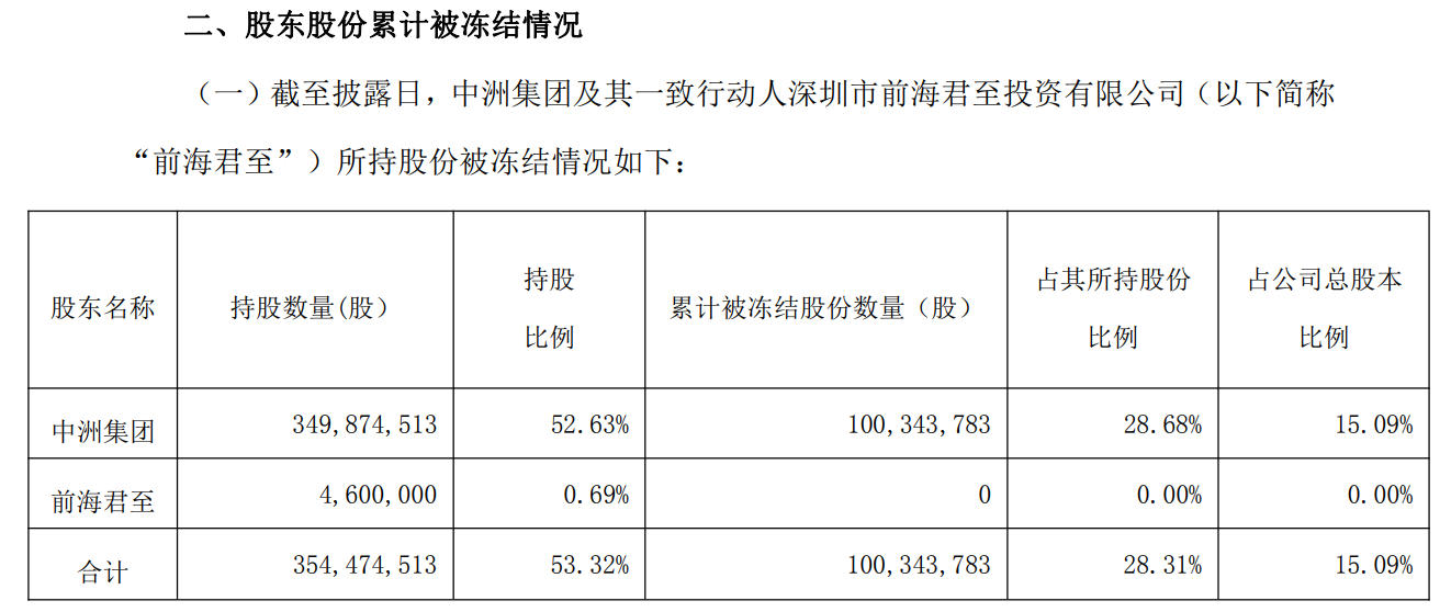 控股股东1亿股股份被冻结，中洲控股单季营收同比降幅扩至75.7%