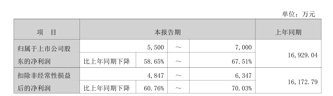 5700万信用减值压顶，科新机电为何在行业上行期掉队？