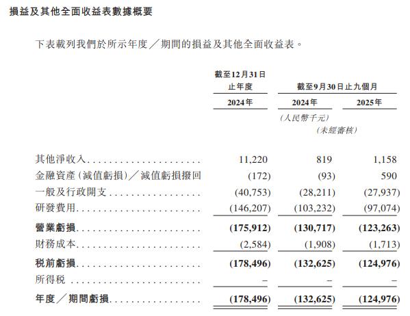 亏损超1.7亿、现金流持续为负,普祺医药赴港寻资纾困