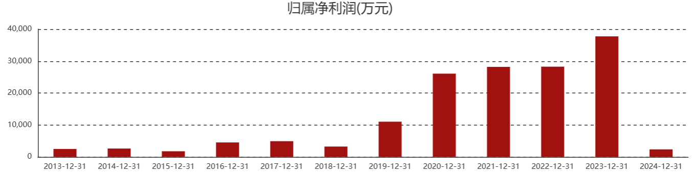 至纯科技上市以来首次年度预亏，2025年预计亏损3亿元至4.5亿元