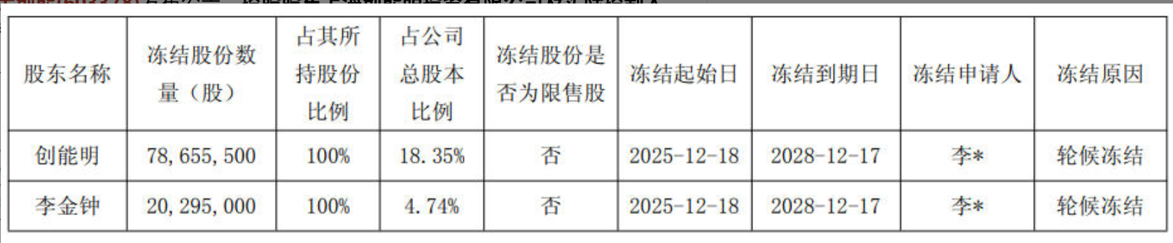 亚士创能陷股权流动性困境,3%股份将被动减持,实控人持股已全冻