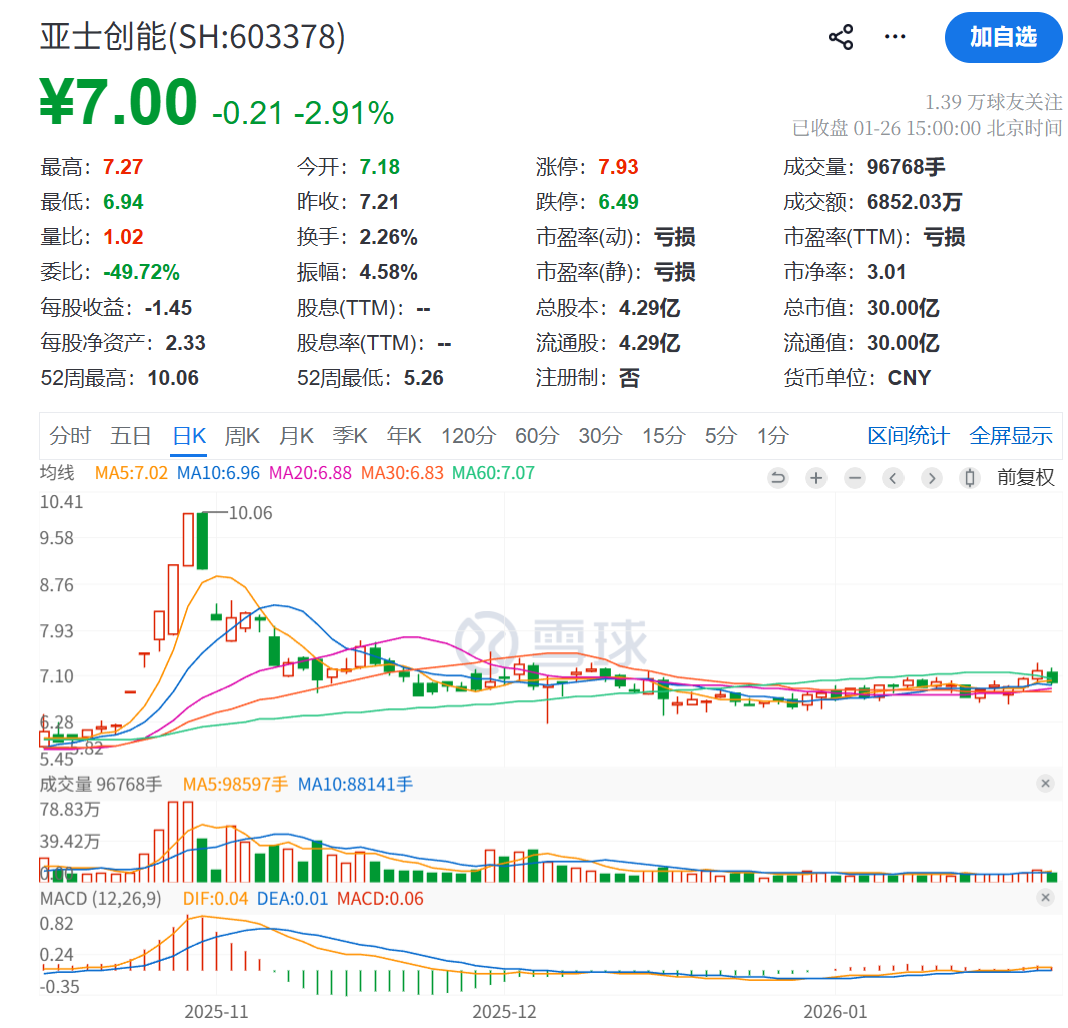 亚士创能陷股权流动性困境,3%股份将被动减持,实控人持股已全冻