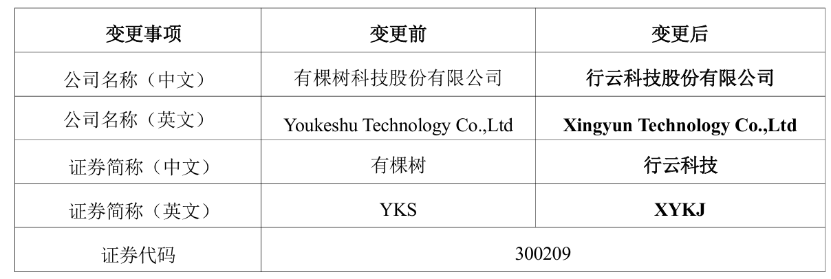 内斗拖慢财报、单季亏超 1500 万，有棵树更名行云科技能 “改命” 吗？