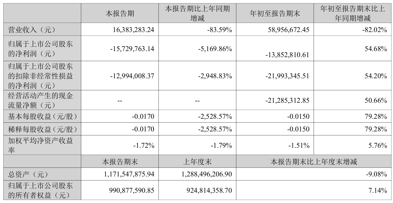 内斗拖慢财报、单季亏超 1500 万，有棵树更名行云科技能 “改命” 吗？